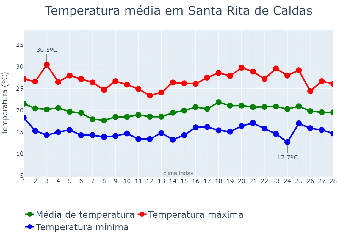 Temperatura em fevereiro em Santa Rita de Caldas, MG, BR