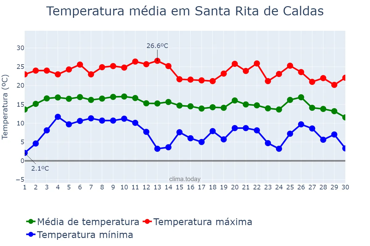 Temperatura em junho em Santa Rita de Caldas, MG, BR