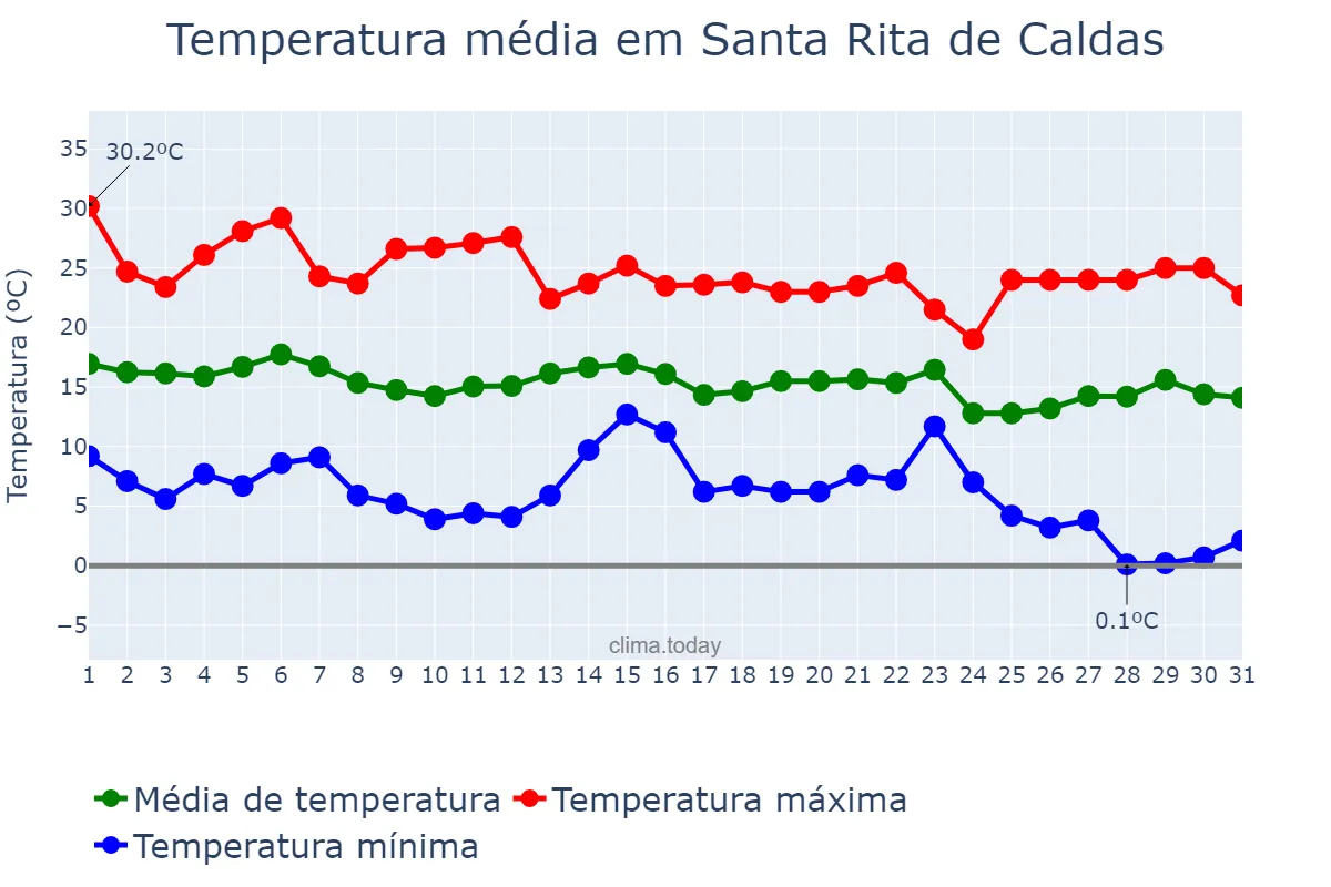Temperatura em maio em Santa Rita de Caldas, MG, BR