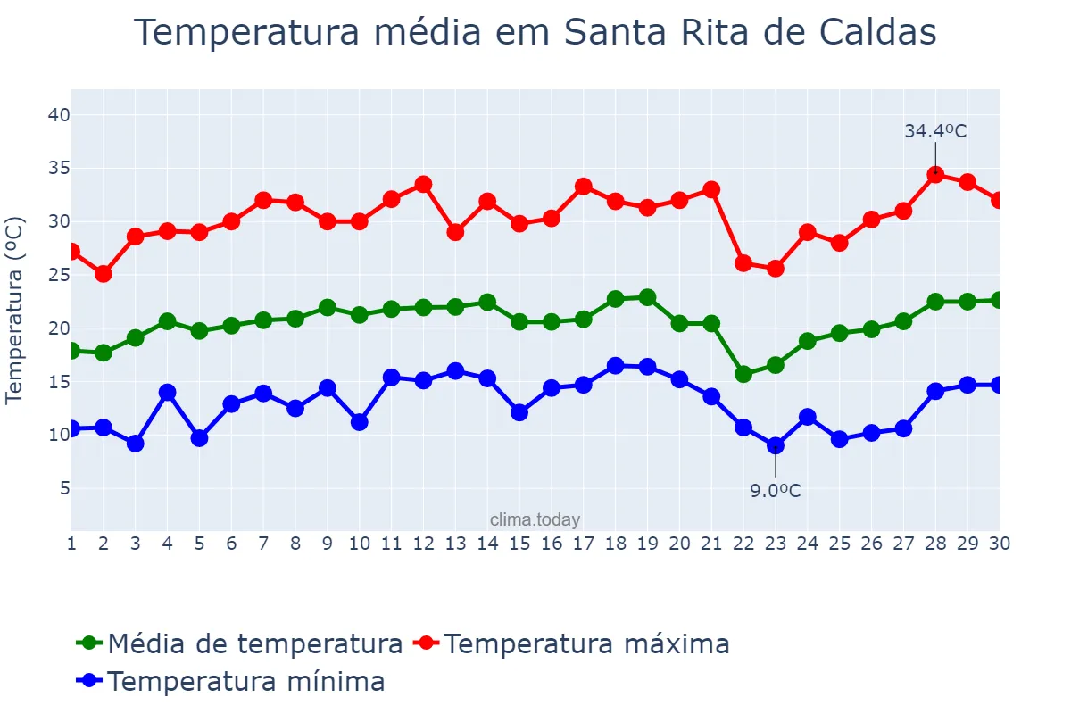 Temperatura em setembro em Santa Rita de Caldas, MG, BR