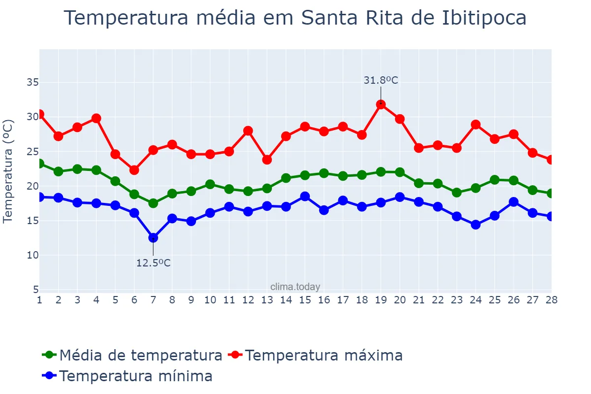Temperatura em fevereiro em Santa Rita de Ibitipoca, MG, BR
