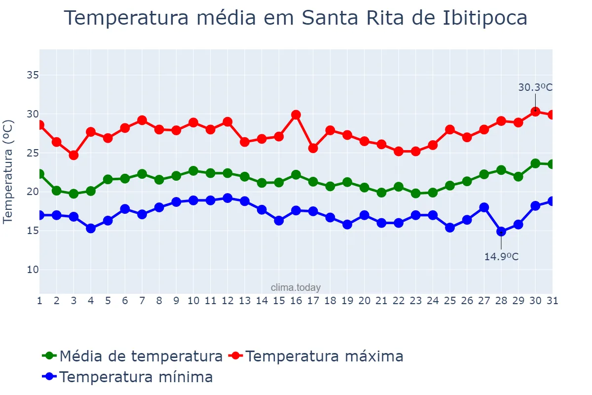 Temperatura em janeiro em Santa Rita de Ibitipoca, MG, BR