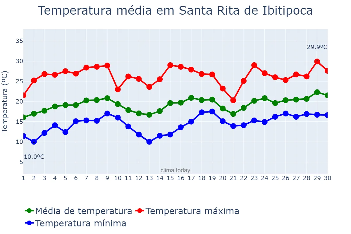Temperatura em novembro em Santa Rita de Ibitipoca, MG, BR