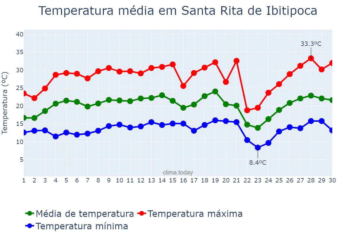 Temperatura em setembro em Santa Rita de Ibitipoca, MG, BR