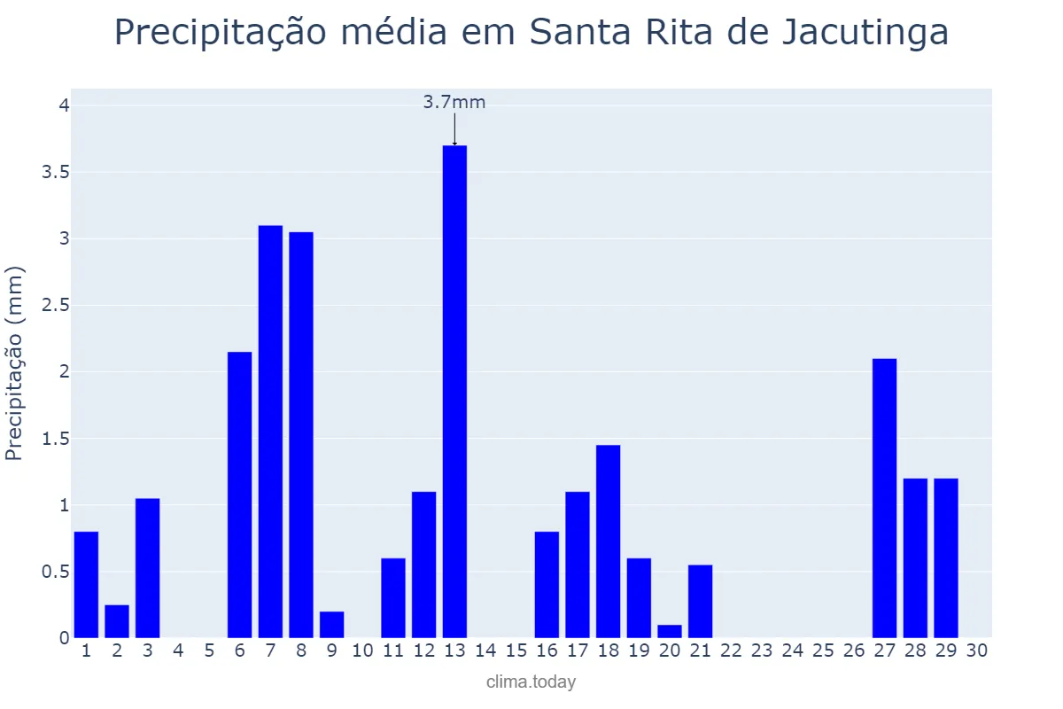 Precipitação em abril em Santa Rita de Jacutinga, MG, BR