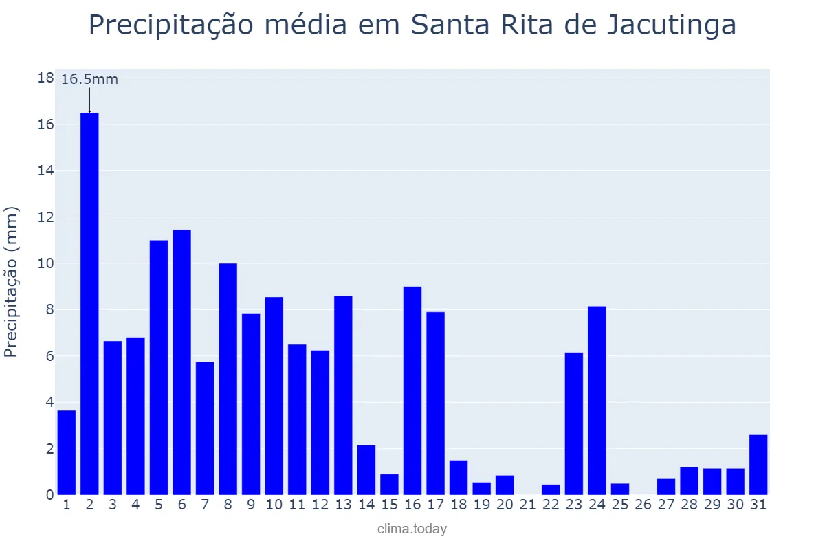 Precipitação em janeiro em Santa Rita de Jacutinga, MG, BR