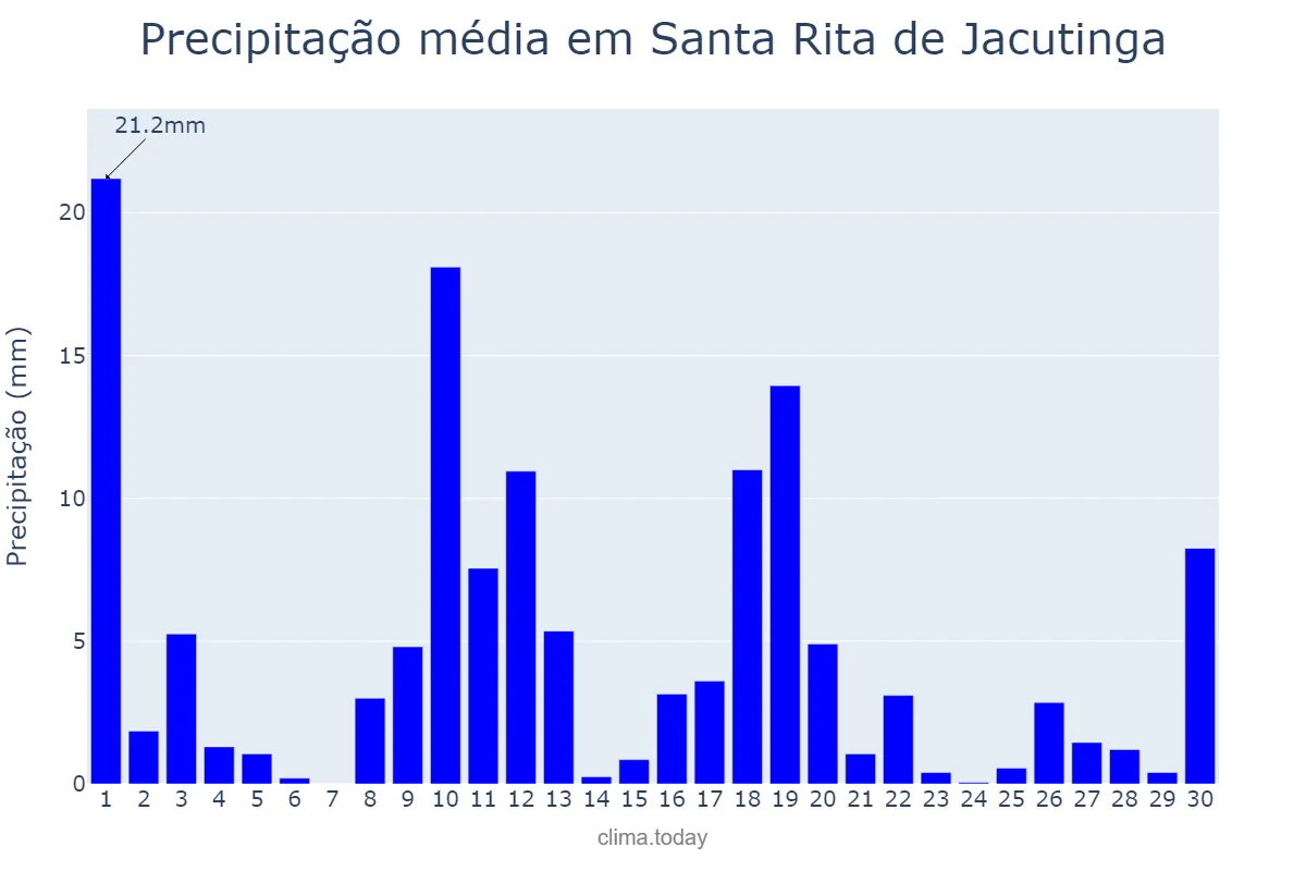 Precipitação em novembro em Santa Rita de Jacutinga, MG, BR