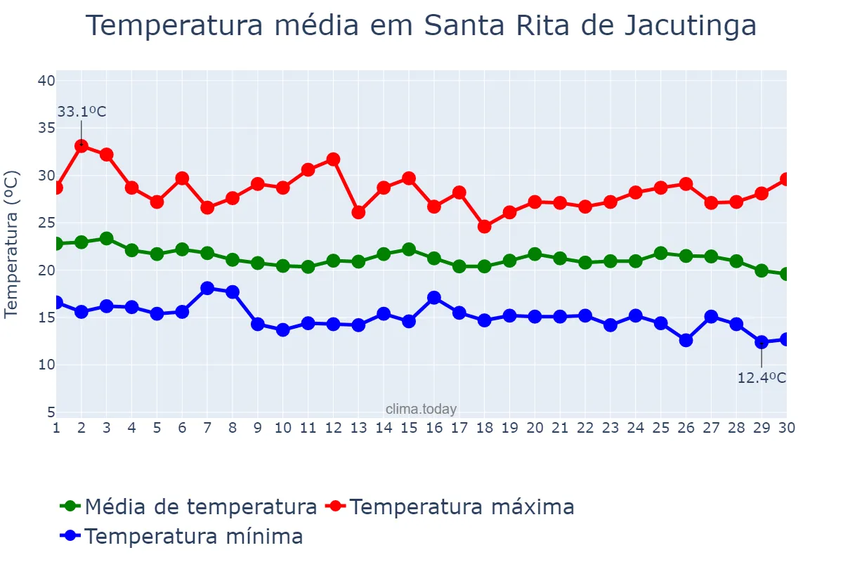 Temperatura em abril em Santa Rita de Jacutinga, MG, BR