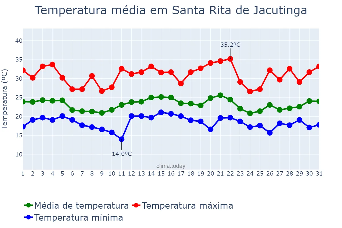 Temperatura em dezembro em Santa Rita de Jacutinga, MG, BR