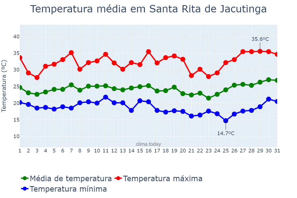 Temperatura em janeiro em Santa Rita de Jacutinga, MG, BR