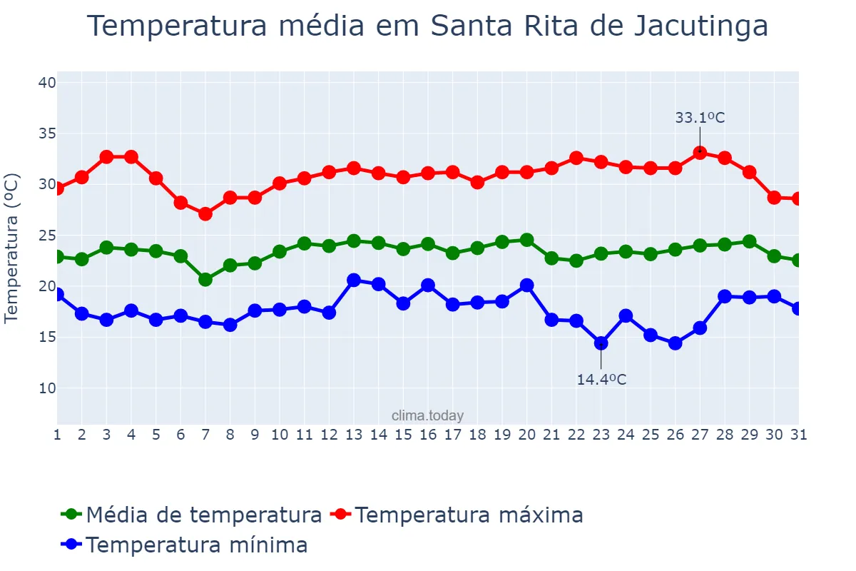 Temperatura em marco em Santa Rita de Jacutinga, MG, BR