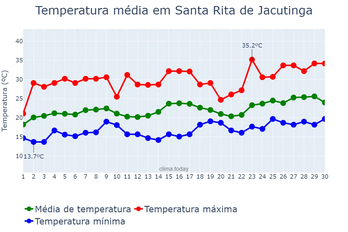 Temperatura em novembro em Santa Rita de Jacutinga, MG, BR
