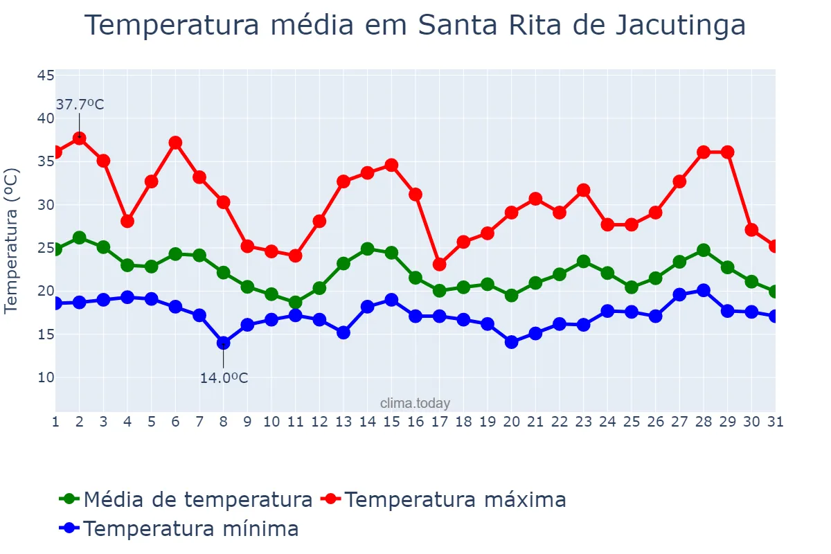 Temperatura em outubro em Santa Rita de Jacutinga, MG, BR