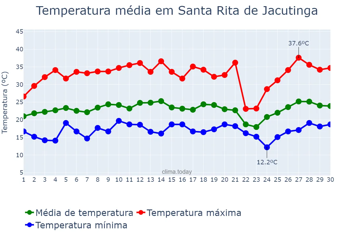 Temperatura em setembro em Santa Rita de Jacutinga, MG, BR