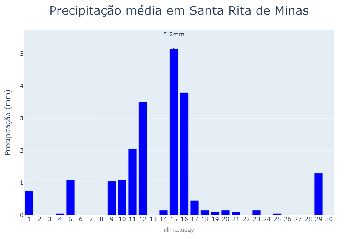 Precipitação em junho em Santa Rita de Minas, MG, BR