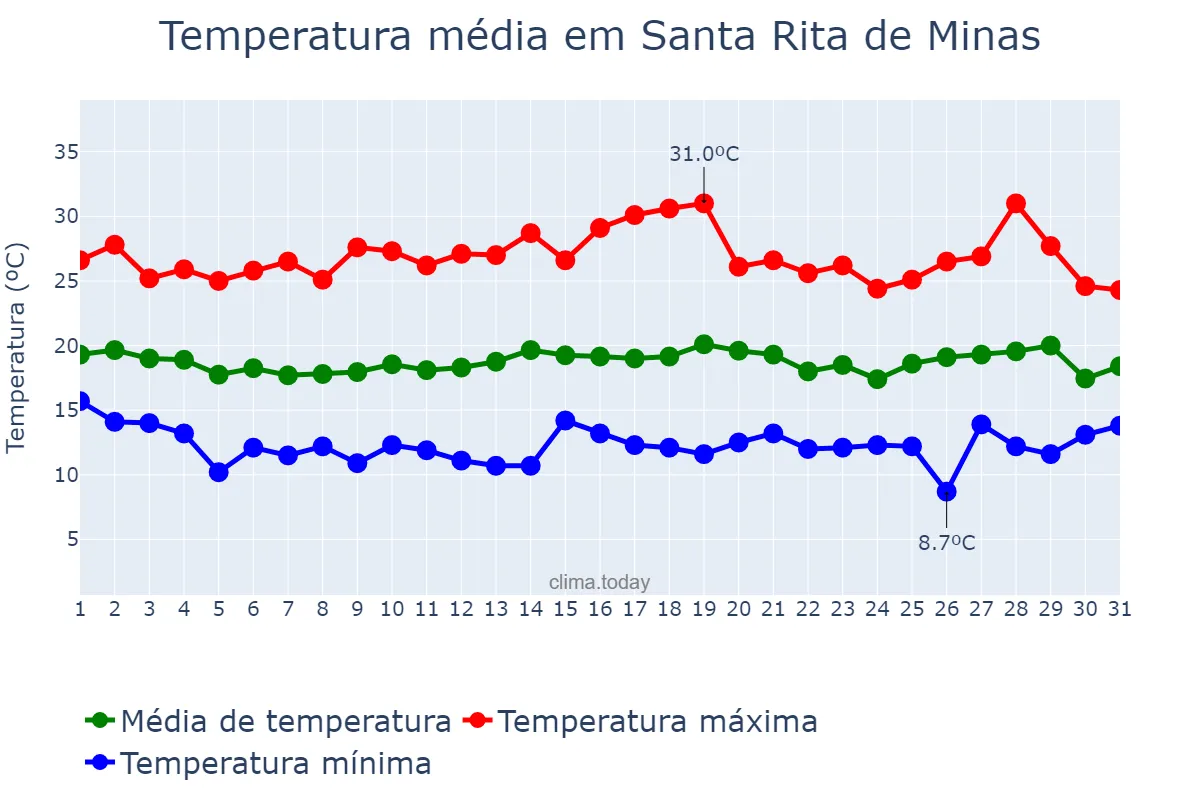 Temperatura em julho em Santa Rita de Minas, MG, BR