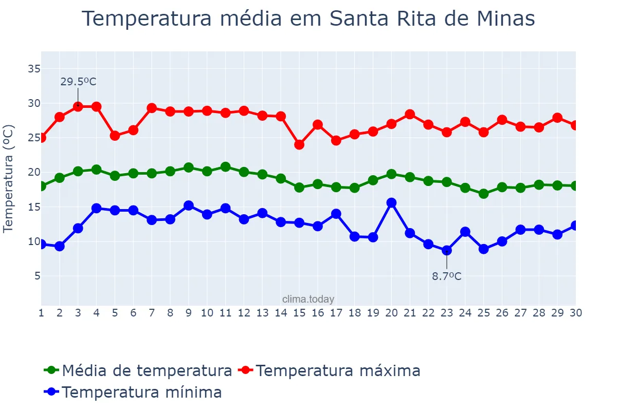 Temperatura em junho em Santa Rita de Minas, MG, BR