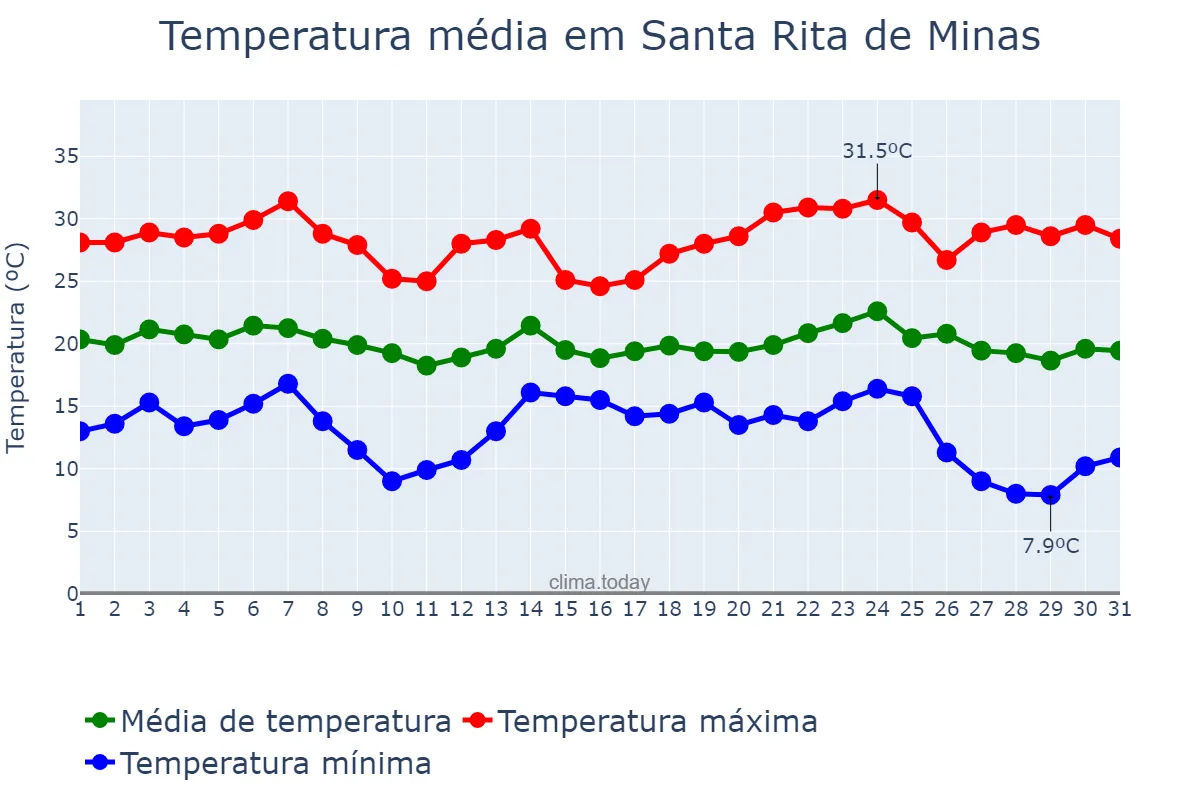 Temperatura em maio em Santa Rita de Minas, MG, BR