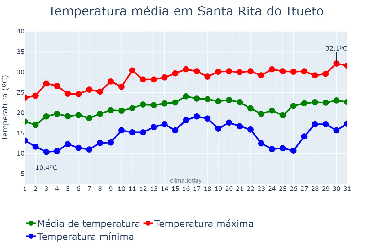Temperatura em agosto em Santa Rita do Itueto, MG, BR