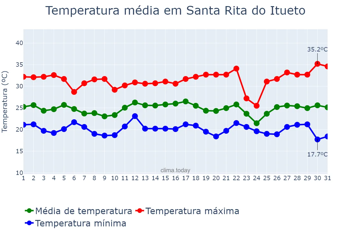 Temperatura em dezembro em Santa Rita do Itueto, MG, BR