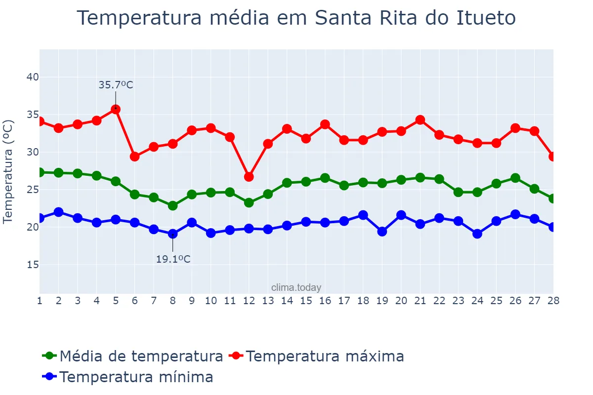 Temperatura em fevereiro em Santa Rita do Itueto, MG, BR