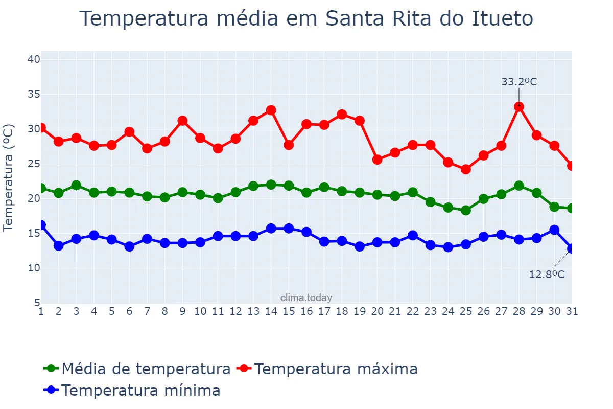 Temperatura em julho em Santa Rita do Itueto, MG, BR