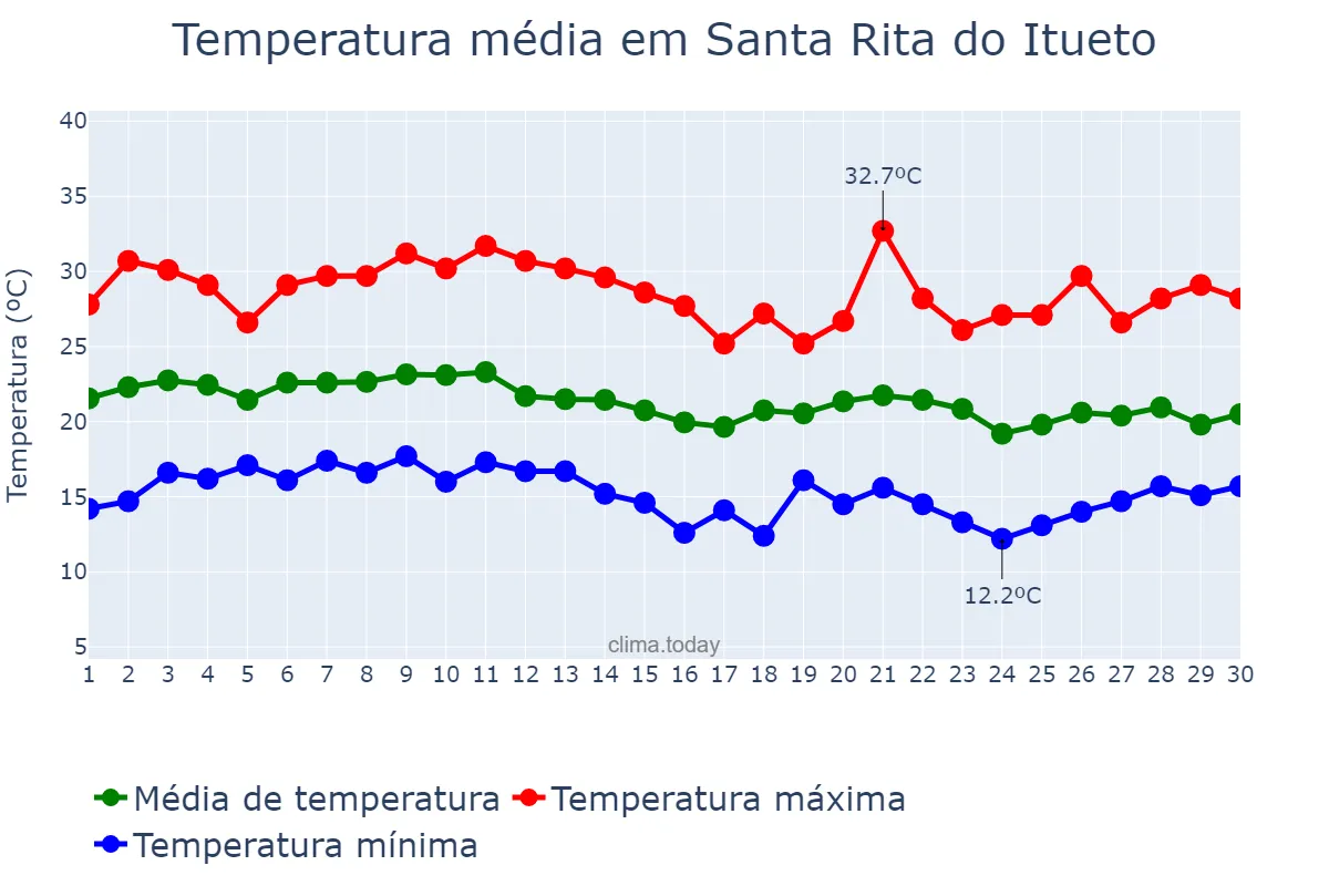 Temperatura em junho em Santa Rita do Itueto, MG, BR