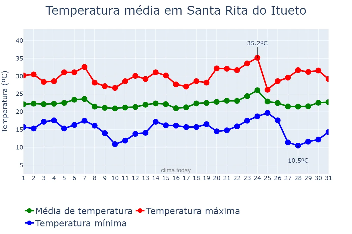 Temperatura em maio em Santa Rita do Itueto, MG, BR