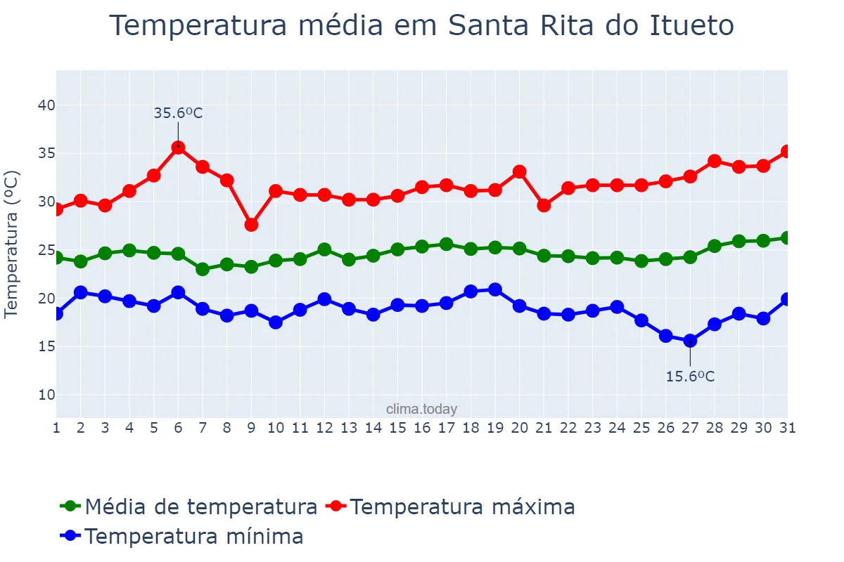 Temperatura em marco em Santa Rita do Itueto, MG, BR