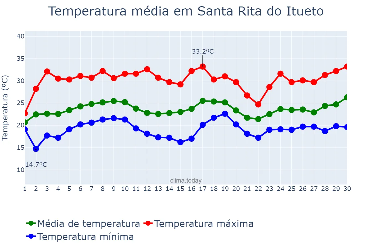 Temperatura em novembro em Santa Rita do Itueto, MG, BR