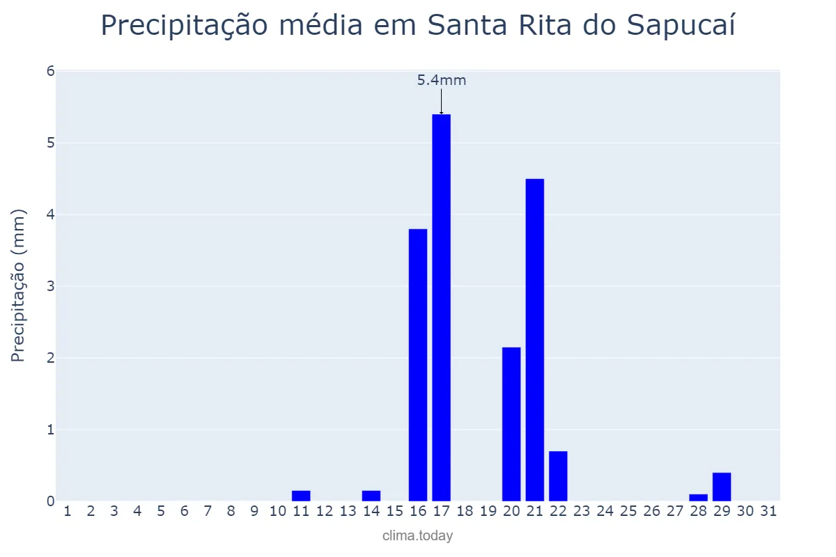 Precipitação em agosto em Santa Rita do Sapucaí, MG, BR