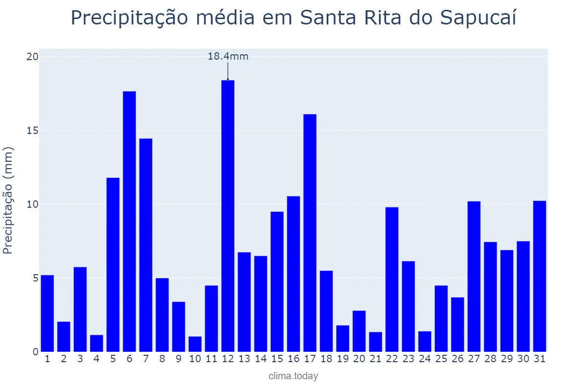 Precipitação em dezembro em Santa Rita do Sapucaí, MG, BR