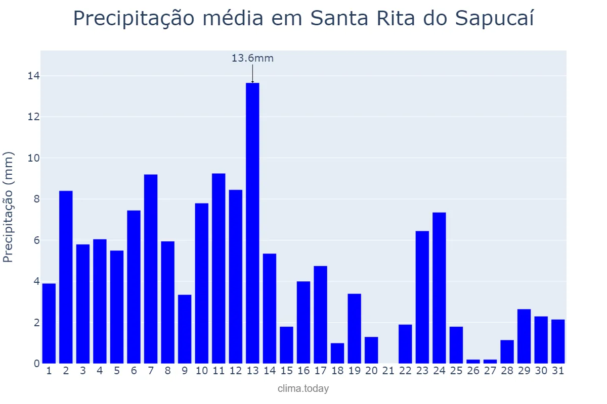 Precipitação em janeiro em Santa Rita do Sapucaí, MG, BR