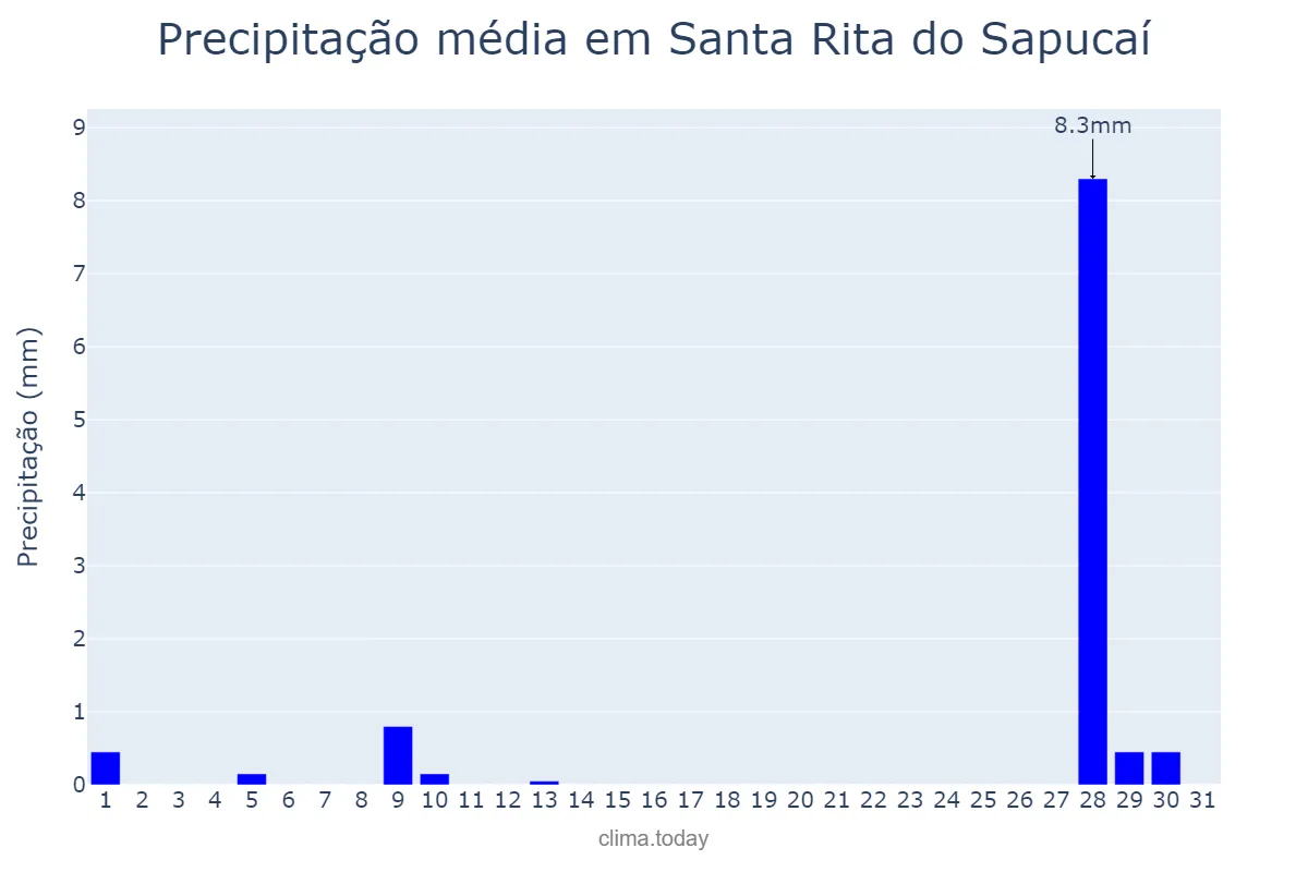 Precipitação em julho em Santa Rita do Sapucaí, MG, BR