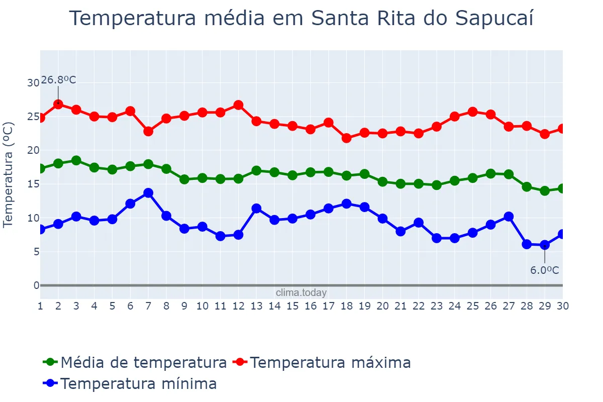 Temperatura em abril em Santa Rita do Sapucaí, MG, BR