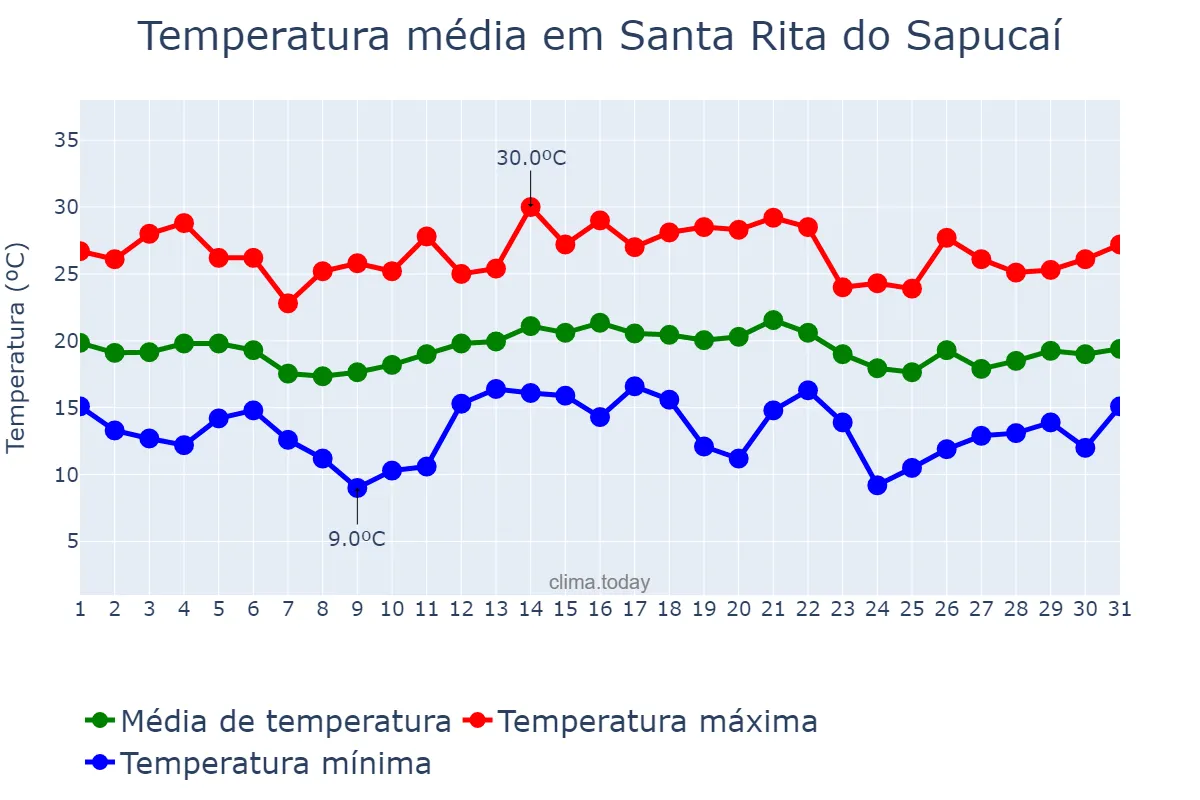 Temperatura em dezembro em Santa Rita do Sapucaí, MG, BR