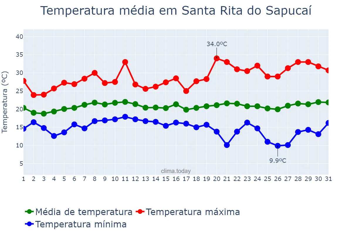 Temperatura em janeiro em Santa Rita do Sapucaí, MG, BR