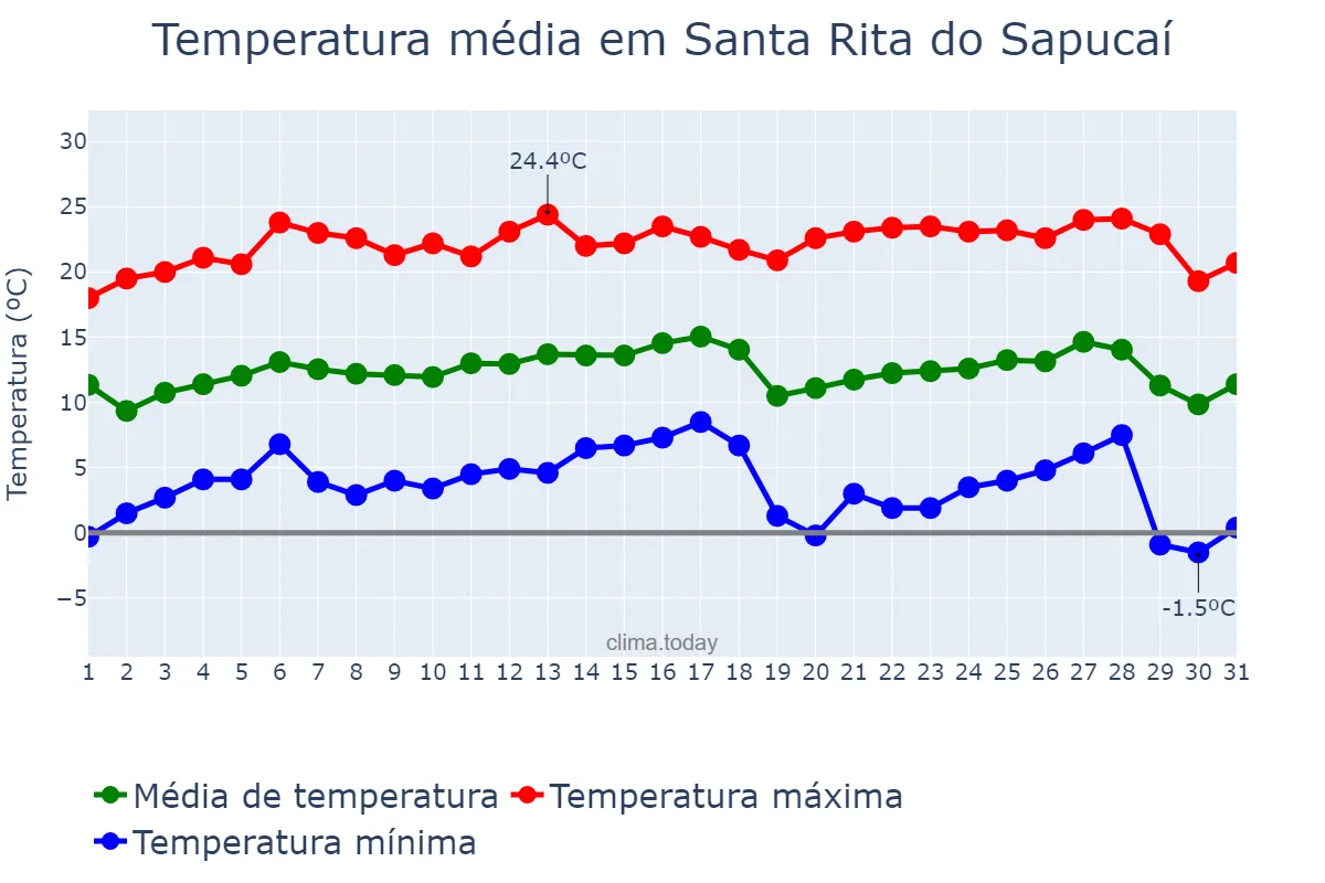 Temperatura em julho em Santa Rita do Sapucaí, MG, BR