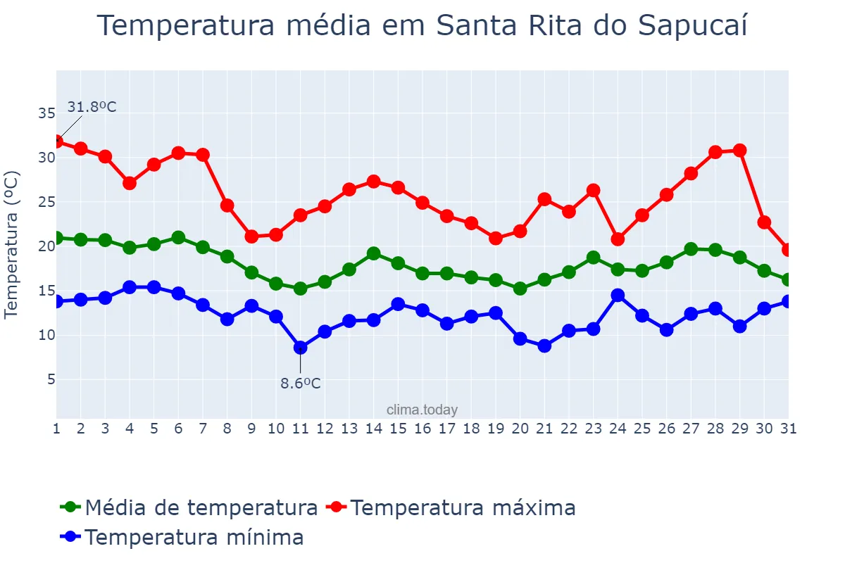 Temperatura em outubro em Santa Rita do Sapucaí, MG, BR