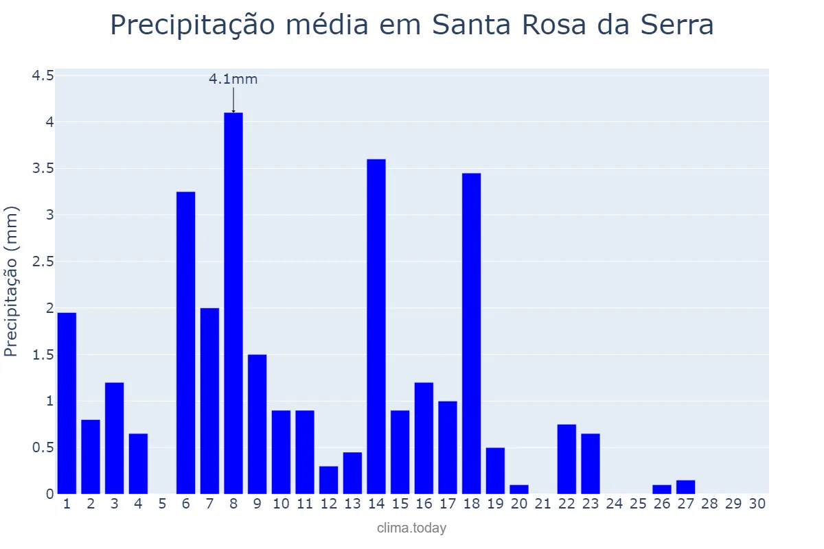 Precipitação em abril em Santa Rosa da Serra, MG, BR