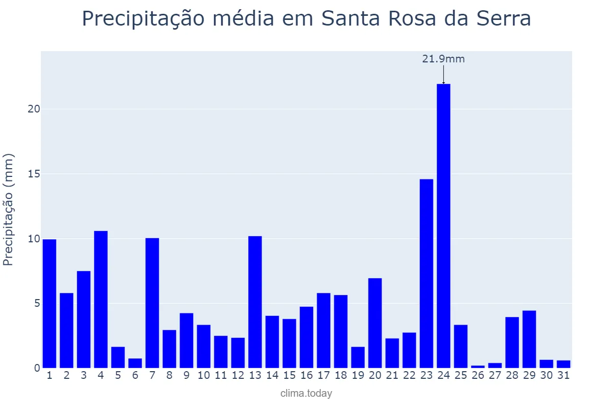 Precipitação em janeiro em Santa Rosa da Serra, MG, BR