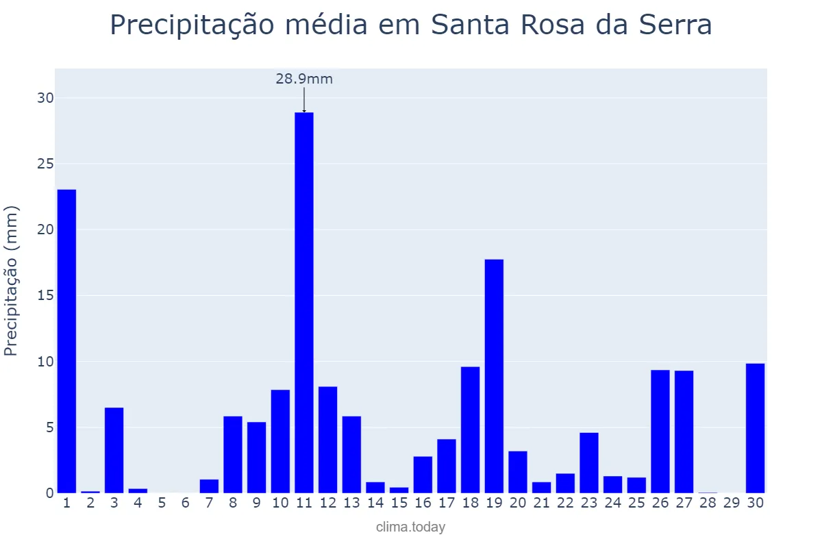 Precipitação em novembro em Santa Rosa da Serra, MG, BR