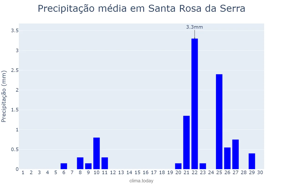 Precipitação em setembro em Santa Rosa da Serra, MG, BR