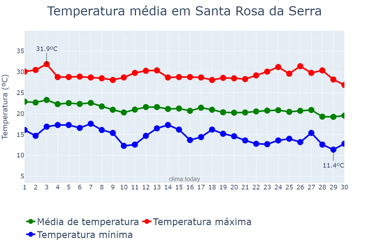 Temperatura em abril em Santa Rosa da Serra, MG, BR