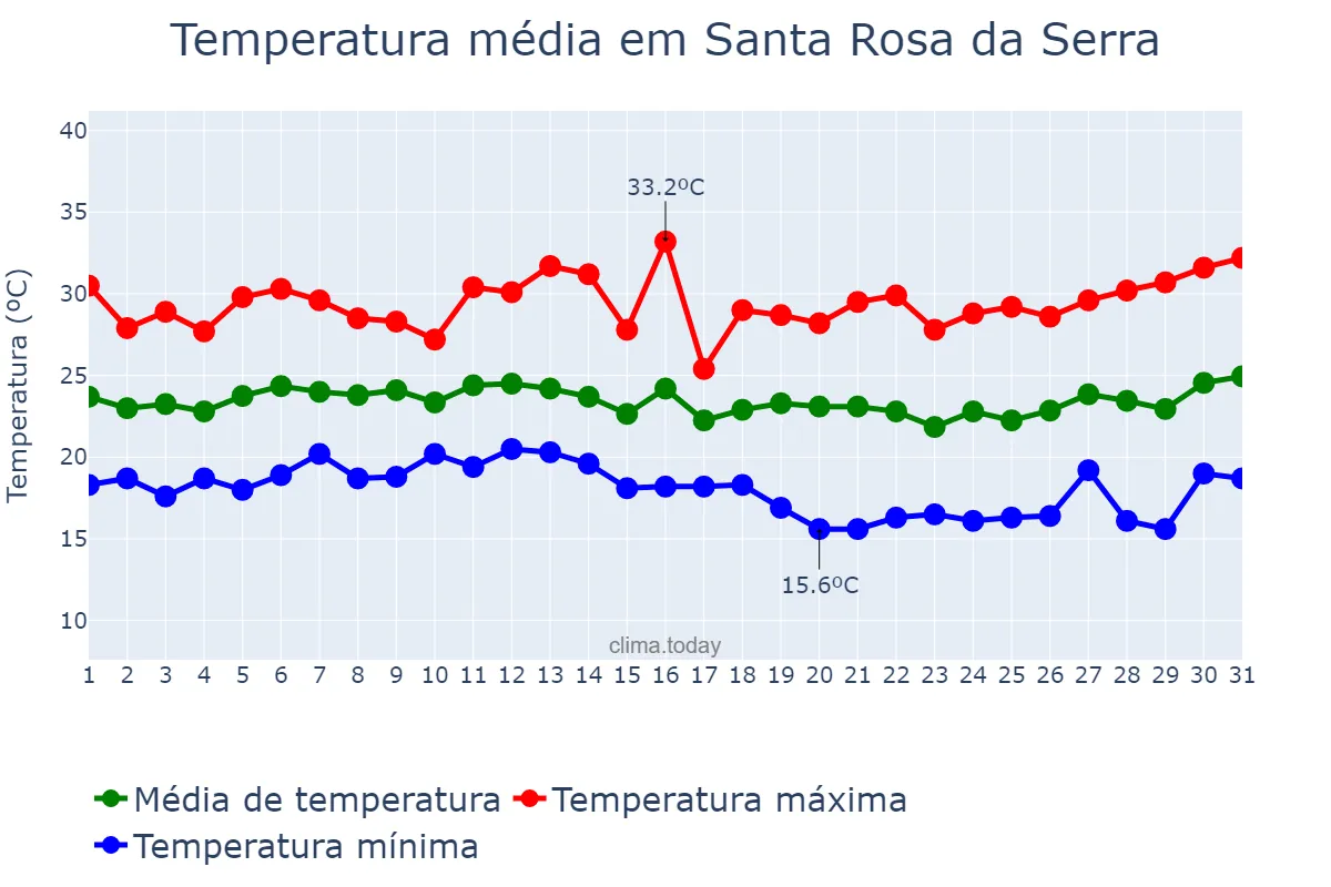 Temperatura em janeiro em Santa Rosa da Serra, MG, BR