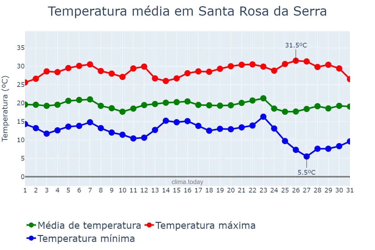 Temperatura em maio em Santa Rosa da Serra, MG, BR