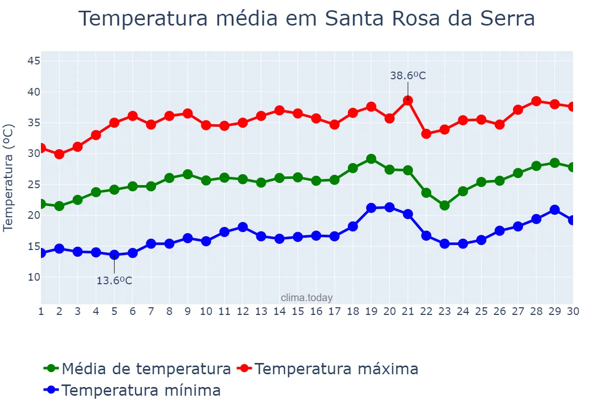 Temperatura em setembro em Santa Rosa da Serra, MG, BR