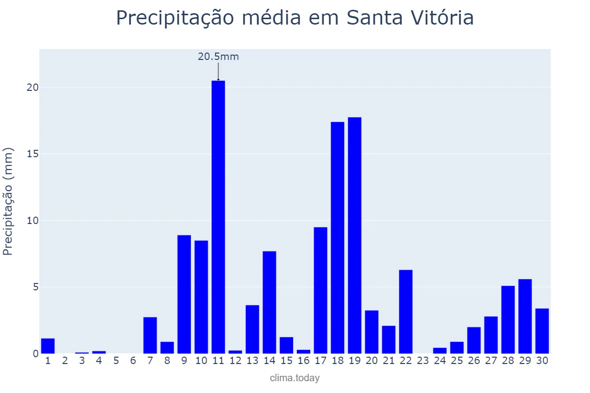 Precipitação em novembro em Santa Vitória, MG, BR