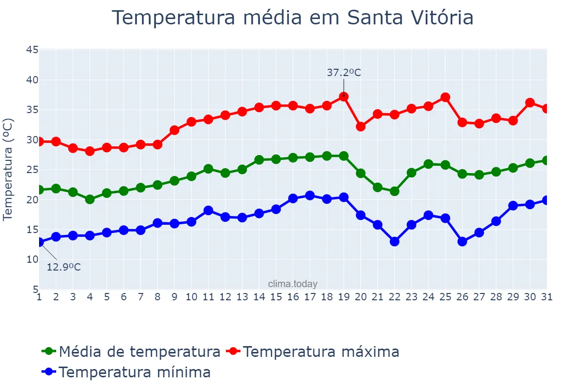 Temperatura em agosto em Santa Vitória, MG, BR