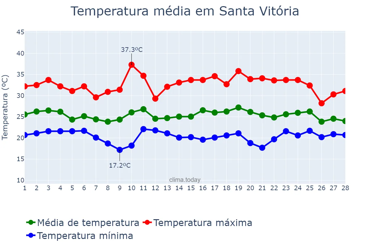 Temperatura em fevereiro em Santa Vitória, MG, BR